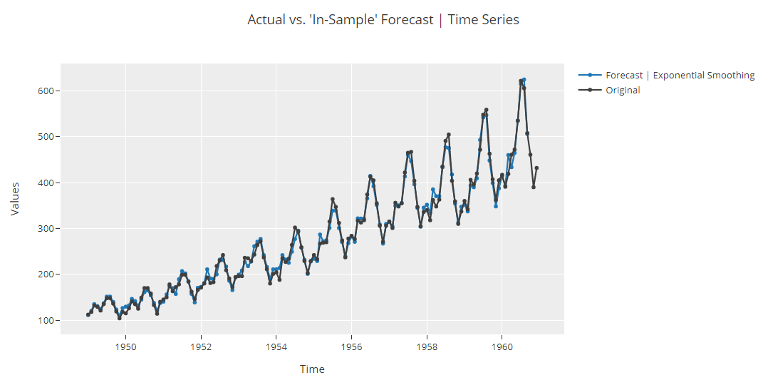 plot_model(best, plot = &#39;insample&#39;) 的输出